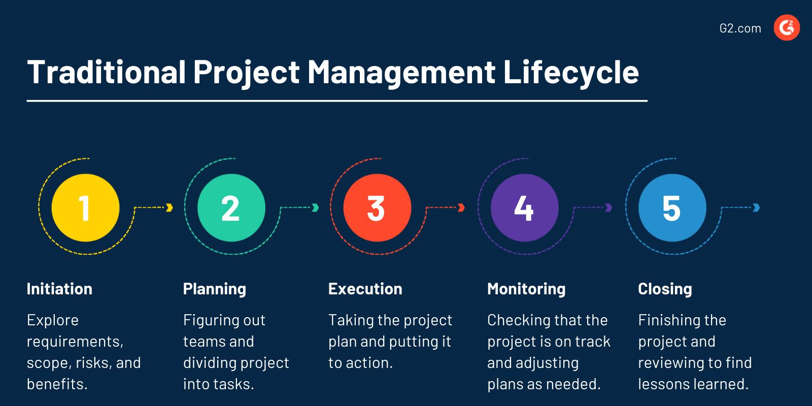 Traditional Project Management Lifecycle 1 